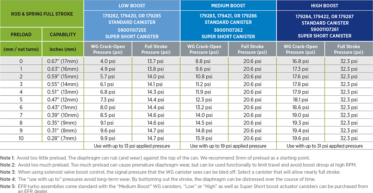BorgWarner EFR Medium Boost Wastegate Actuator Canister Preload Chart