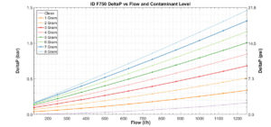 Flow Restriction vs Contaminant Load